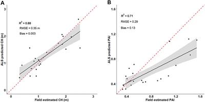 Airborne and Spaceborne Lidar Reveal Trends and Patterns of Functional Diversity in a Semi-Arid Ecosystem